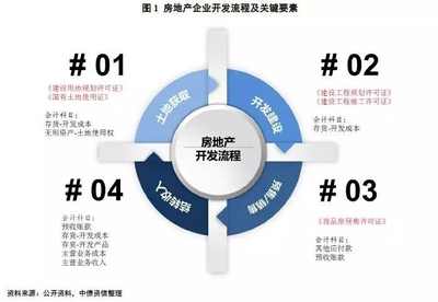 房地產(chǎn)開發(fā)業(yè)務(wù)流程審批要求及會計(jì)處理實(shí)務(wù)解析