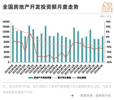 政策效果顯現(xiàn) 9月房地產(chǎn)銷售新開(kāi)工同比降幅收窄，行業(yè)呈現(xiàn)企穩(wěn)修復(fù)態(tài)勢(shì)，10月旅游產(chǎn)品開(kāi)發(fā)或成經(jīng)濟(jì)新增長(zhǎng)點(diǎn)